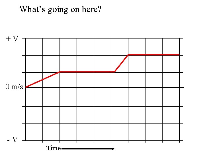 What’s going on here? +V 0 m/s -V Time 