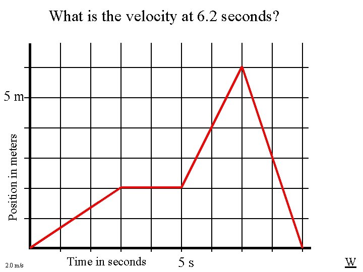 What is the velocity at 6. 2 seconds? Position in meters 5 m 2.