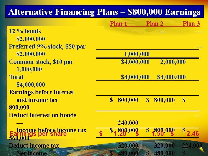 Alternative Financing Plans – $800, 000 Earnings Plan 1 12 % bonds $2, 000