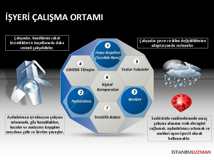 İŞYERİ ÇALIŞMA ORTAMI Çalışanlar, kendilerini rahat hissettikleri is koşullarında daha verimli çalışabilirler. Çalışanlar çevre