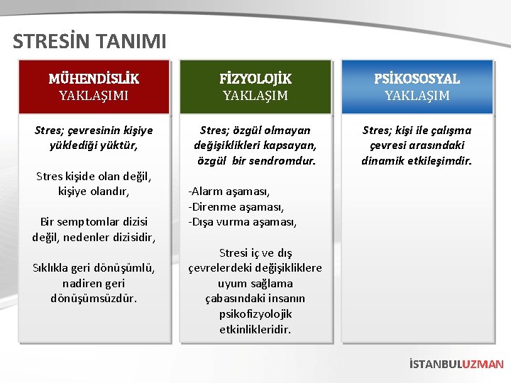 STRESİN TANIMI MÜHENDİSLİK YAKLAŞIMI FİZYOLOJİK YAKLAŞIM PSİKOSOSYAL YAKLAŞIM Stres; çevresinin kişiye yüklediği yüktür, Stres;