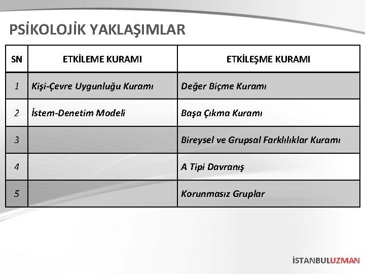 PSİKOLOJİK YAKLAŞIMLAR SN ETKİLEME KURAMI ETKİLEŞME KURAMI 1 Kişi-Çevre Uygunluğu Kuramı Değer Biçme Kuramı