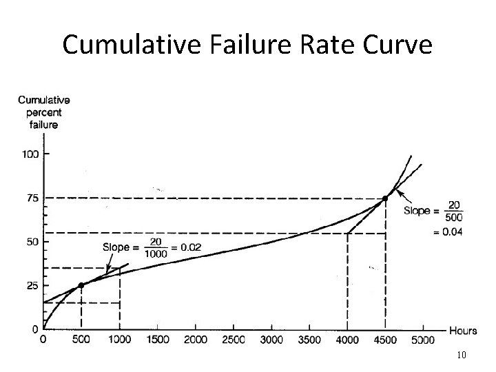 Cumulative Failure Rate Curve 10 