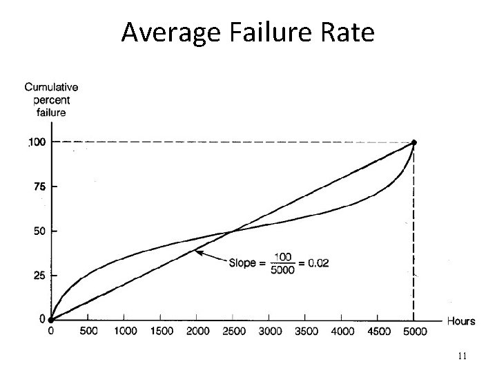 Average Failure Rate 11 