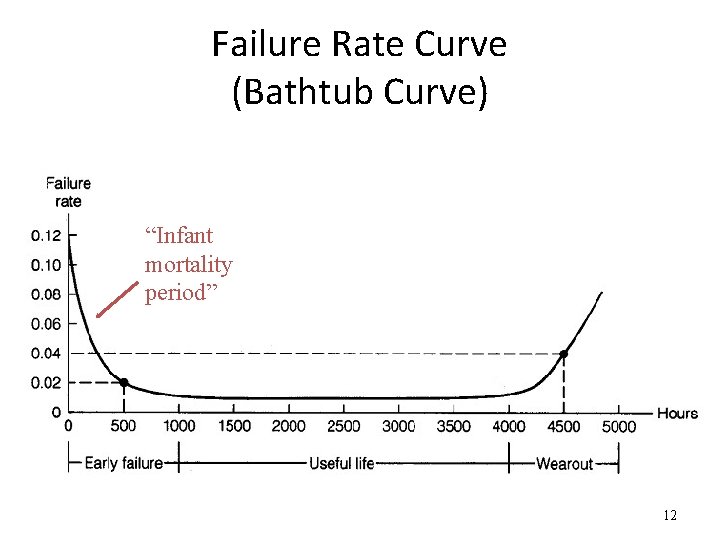 Failure Rate Curve (Bathtub Curve) “Infant mortality period” 12 