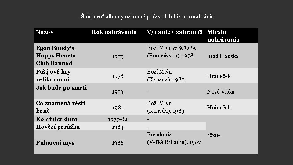 „Štúdiové“ albumy nahrané počas obdobia normalizácie Názov Egon Bondy’s Happy Hearts Club Banned Pašijové