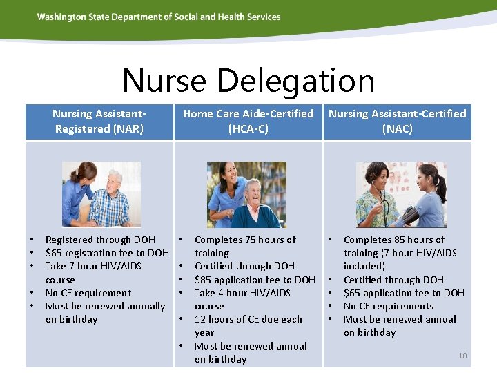 Nurse Delegation Nursing Assistant. Registered (NAR) • • • Registered through DOH $65 registration