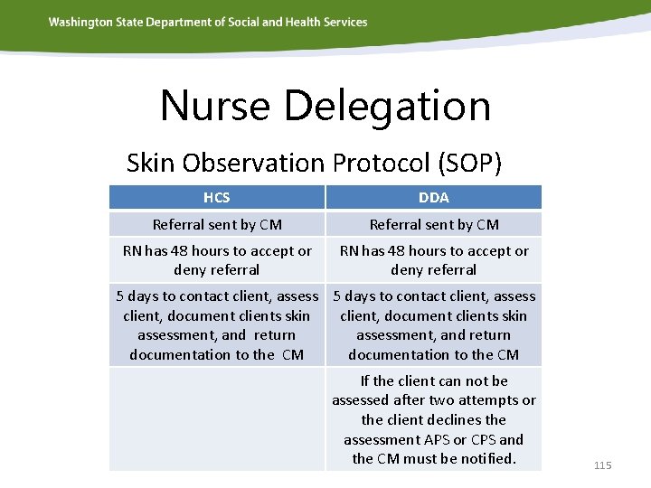 Nurse Delegation Skin Observation Protocol (SOP) HCS DDA Referral sent by CM RN has