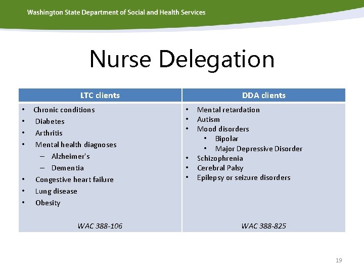 Nurse Delegation LTC clients • • Chronic conditions Diabetes Arthritis Mental health diagnoses –