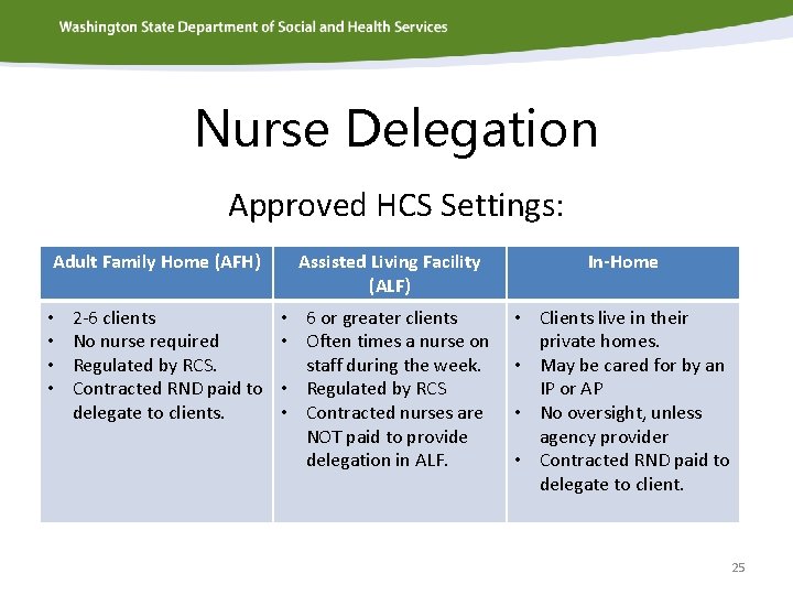 Nurse Delegation Approved HCS Settings: Adult Family Home (AFH) • • 2 -6 clients