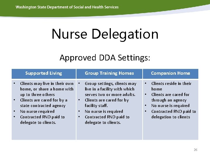 Nurse Delegation Approved DDA Settings: Supported Living • • Clients may live in their