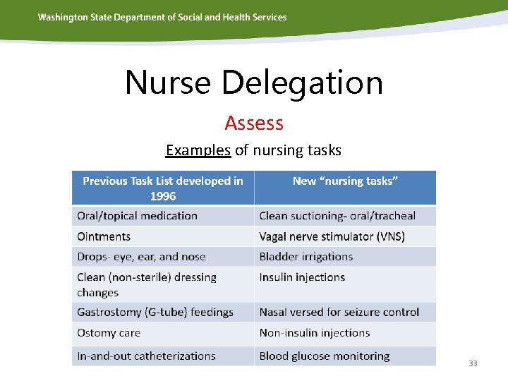 Nurse Delegation Assess Examples of nursing tasks 33 