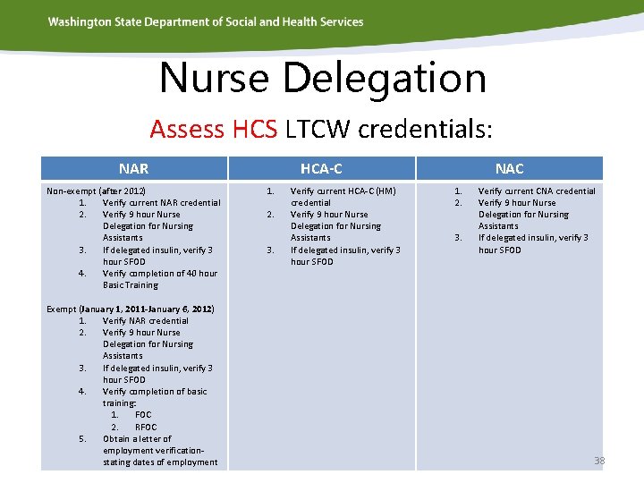 Nurse Delegation Assess HCS LTCW credentials: NAR Non-exempt (after 2012) 1. Verify current NAR