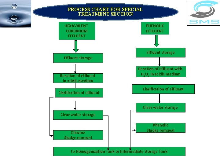 PROCESS CHART FOR SPECIAL TREATMENT SECTION HEXAVALENT CHROMIUM EFFLUENT PHENOLIC EFFLUENT Effluent storage Reaction