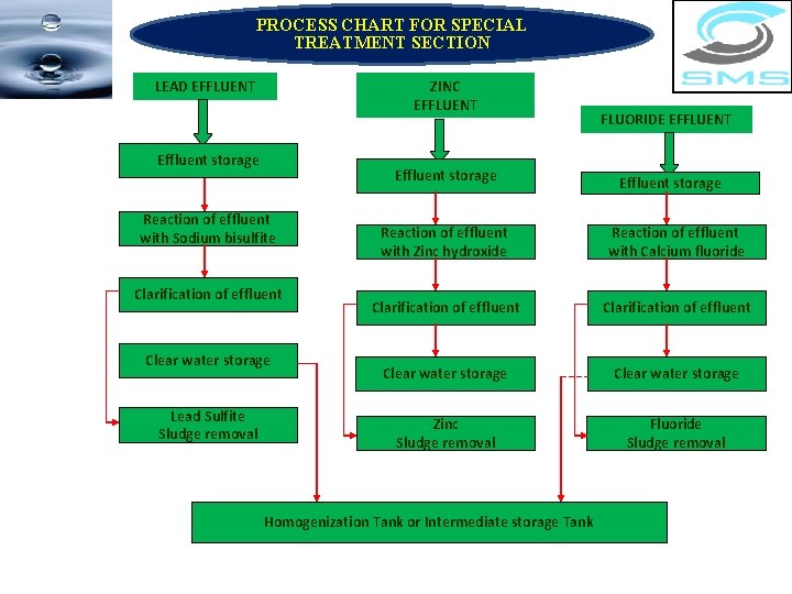 PROCESS CHART FOR SPECIAL TREATMENT SECTION LEAD EFFLUENT ZINC EFFLUENT Effluent storage Reaction of