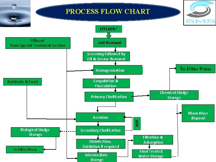 PROCESS FLOW CHART EFFLUENT Effluent from Special Treatment Section Grit Removal Screening followed by