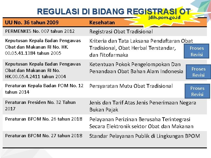 REGULASI DI BIDANG REGISTRASI OT jdih. pom. go. id UU No. 36 tahun 2009