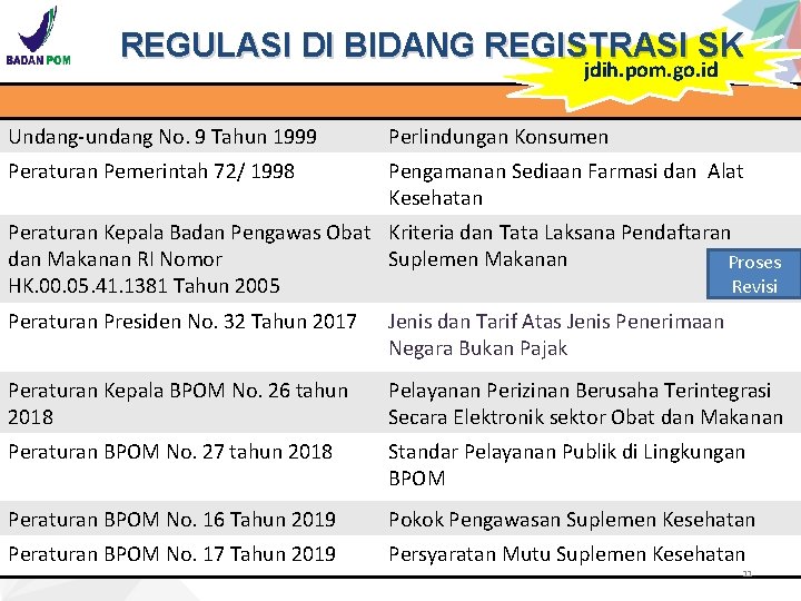 REGULASI DI BIDANG REGISTRASI SK jdih. pom. go. id Undang-undang No. 9 Tahun 1999