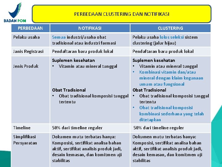 PERBEDAAN CLUSTERING DAN NOTIFIKASI PERBEDAAN NOTIFIKASI CLUSTERING Pelaku usaha Semua industri/usaha obat tradisional atau