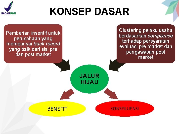 KONSEP DASAR Clustering pelaku usaha berdasarkan compliance terhadap persyaratan evaluasi pre market dan pengawasan