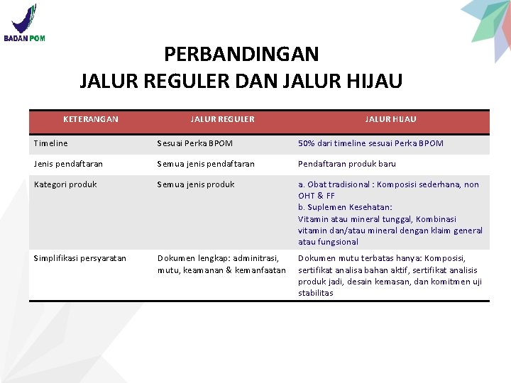 PERBANDINGAN JALUR REGULER DAN JALUR HIJAU KETERANGAN JALUR REGULER JALUR HIJAU Timeline Sesuai Perka