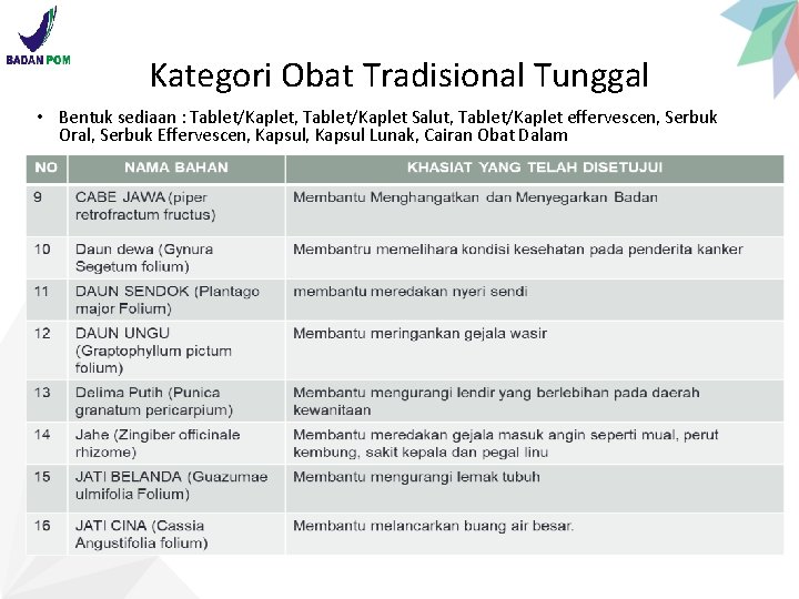 Kategori Obat Tradisional Tunggal • Bentuk sediaan : Tablet/Kaplet, Tablet/Kaplet Salut, Tablet/Kaplet effervescen, Serbuk