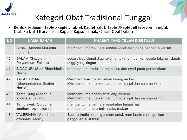 Kategori Obat Tradisional Tunggal • Bentuk sediaan : Tablet/Kaplet, Tablet/Kaplet Salut, Tablet/Kaplet effervescen, Serbuk