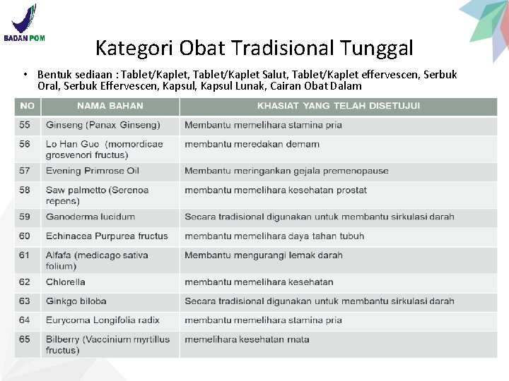 Kategori Obat Tradisional Tunggal • Bentuk sediaan : Tablet/Kaplet, Tablet/Kaplet Salut, Tablet/Kaplet effervescen, Serbuk