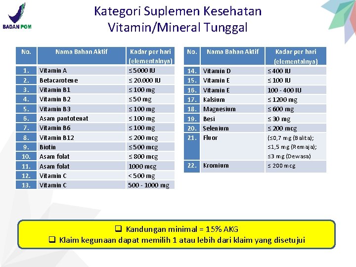 Kategori Suplemen Kesehatan Vitamin/Mineral Tunggal No. 1. 2. 3. 4. 5. 6. 7. 8.