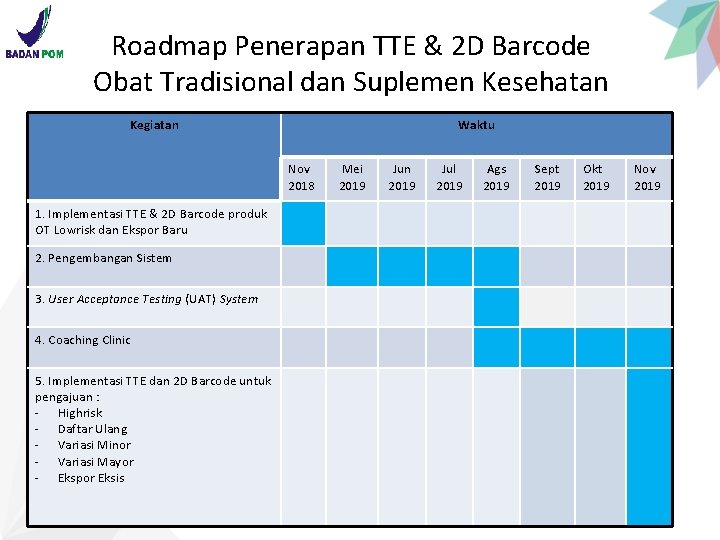 Roadmap Penerapan TTE & 2 D Barcode Obat Tradisional dan Suplemen Kesehatan Kegiatan Waktu