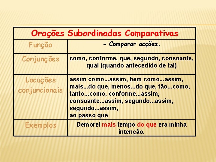 Orações Subordinadas Comparativas Função - Comparar acções. Conjunções como, conforme, que, segundo, consoante, qual