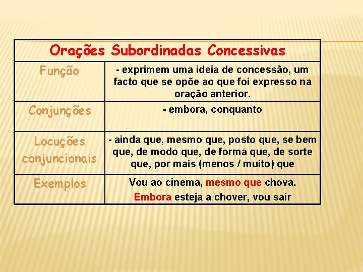 Orações Subordinadas Concessivas Função - exprimem uma ideia de concessão, um facto que se