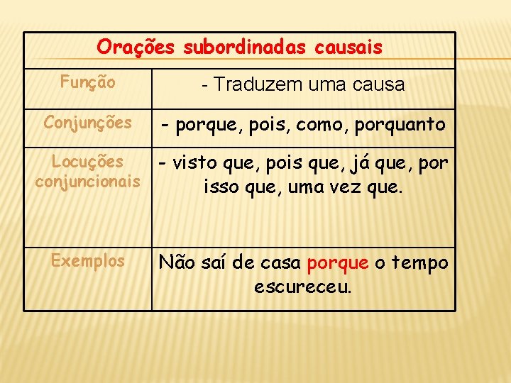 Orações subordinadas causais Função - Traduzem uma causa Conjunções - porque, pois, como, porquanto