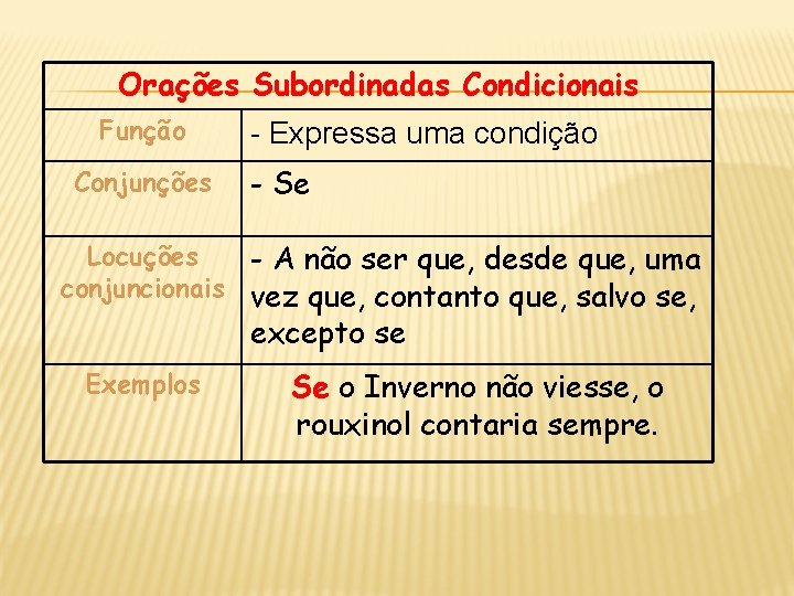 Orações Subordinadas Condicionais Função Conjunções - Expressa uma condição - Se Locuções - A