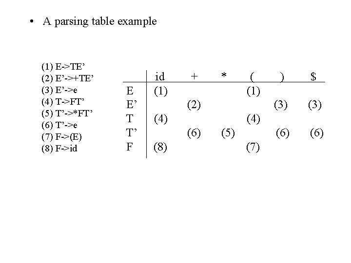  • A parsing table example (1) E->TE’ (2) E’->+TE’ (3) E’->e (4) T->FT’