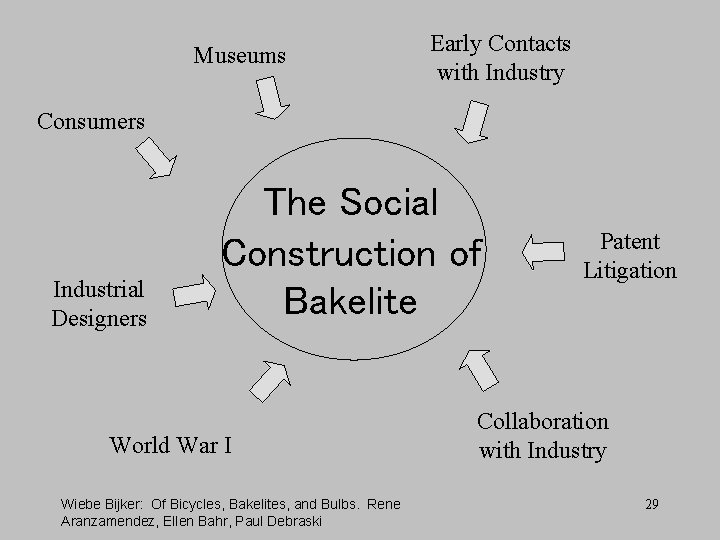 Museums Early Contacts with Industry Consumers Industrial Designers The Social Construction of Bakelite World