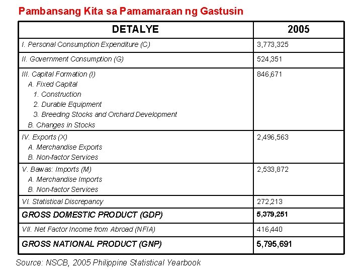 Pambansang Kita sa Pamamaraan ng Gastusin DETALYE 2005 I. Personal Consumption Expenditure (C) 3,