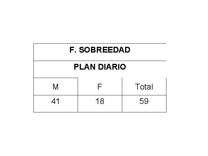 F. SOBREEDAD PLAN DIARIO M F Total 41 18 59 