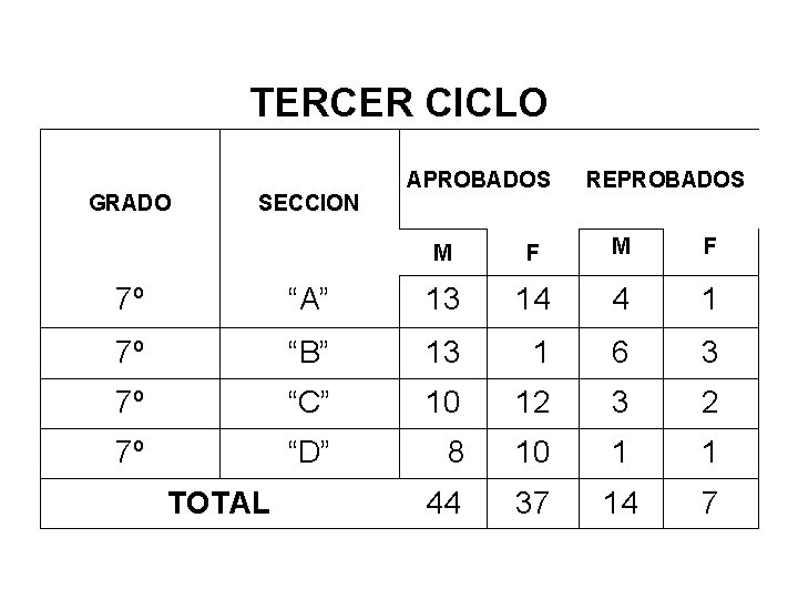 TERCER CICLO GRADO SECCION APROBADOS REPROBADOS M F 7º “A” 13 14 4 1