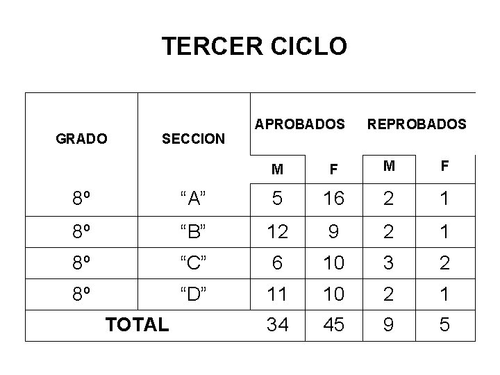 TERCER CICLO GRADO SECCION APROBADOS REPROBADOS M F 8º “A” 5 16 2 1