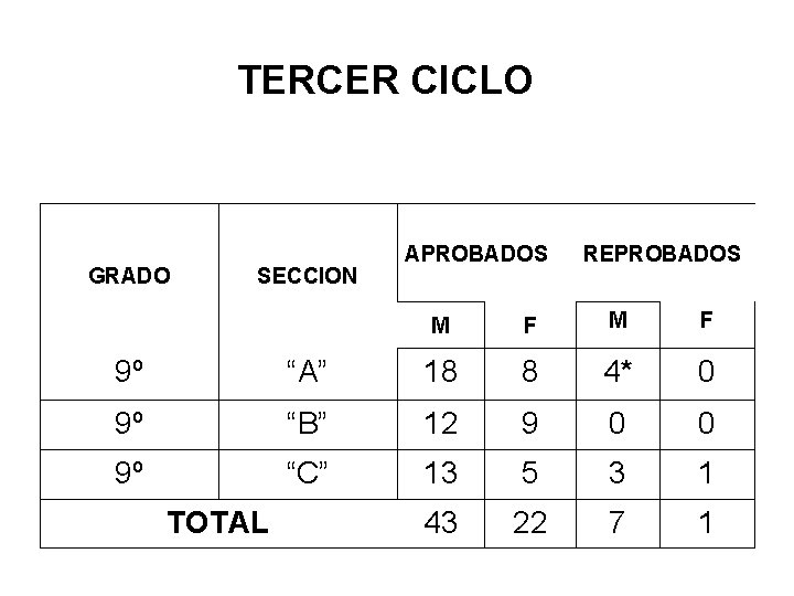 TERCER CICLO GRADO SECCION APROBADOS REPROBADOS M F 9º “A” 18 8 4* 0