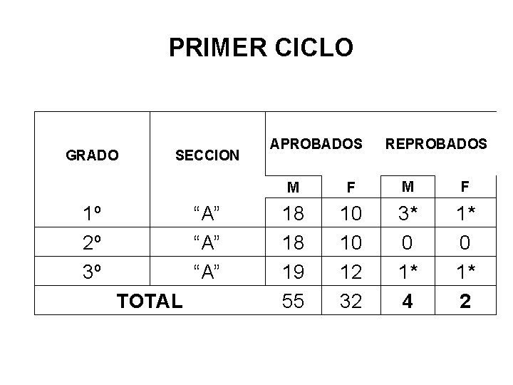 PRIMER CICLO GRADO SECCION 1º 2º 3º “A” “A” TOTAL APROBADOS REPROBADOS M F