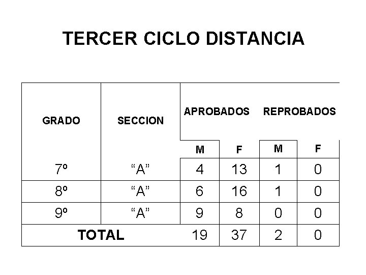 TERCER CICLO DISTANCIA GRADO SECCION APROBADOS REPROBADOS M F 7º “A” 4 13 1