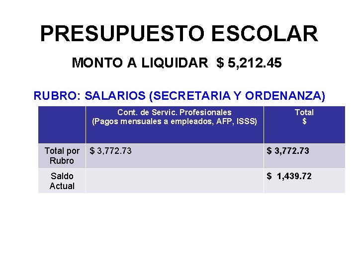PRESUPUESTO ESCOLAR MONTO A LIQUIDAR $ 5, 212. 45 RUBRO: SALARIOS (SECRETARIA Y ORDENANZA)