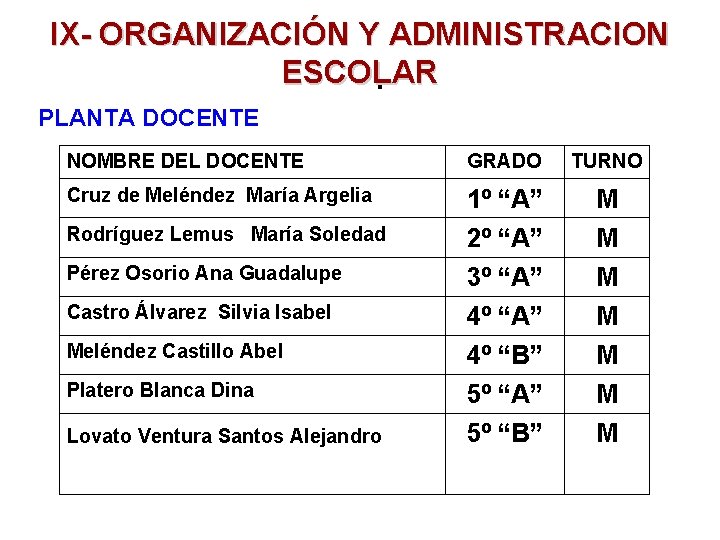 IX- ORGANIZACIÓN Y ADMINISTRACION ESCOLAR. PLANTA DOCENTE NOMBRE DEL DOCENTE GRADO TURNO Cruz de