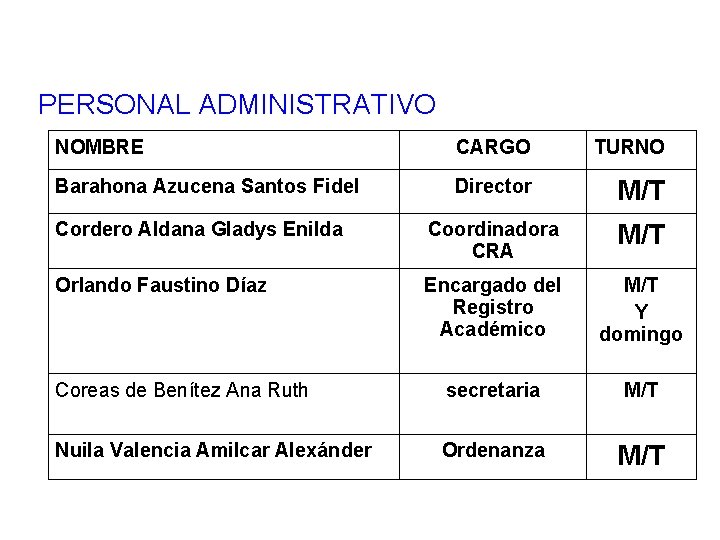 PERSONAL ADMINISTRATIVO NOMBRE CARGO TURNO Barahona Azucena Santos Fidel Director M/T Cordero Aldana Gladys