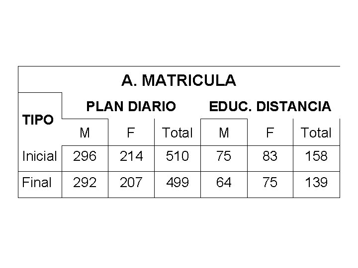 A. MATRICULA TIPO PLAN DIARIO EDUC. DISTANCIA M F Total Inicial 296 214 510