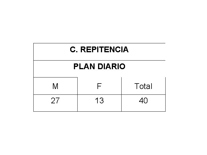 C. REPITENCIA PLAN DIARIO M F Total 27 13 40 