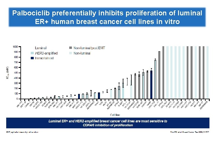 Palbociclib preferentially inhibits proliferation of luminal ER+ human breast cancer cell lines in vitro