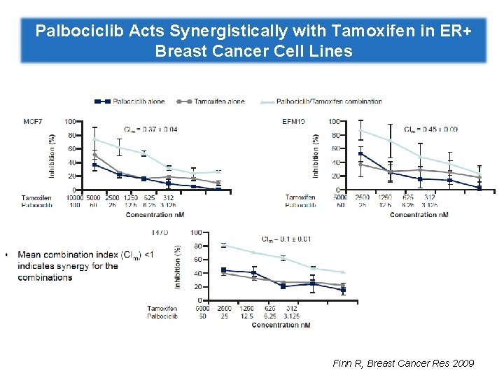 Palbociclib Acts Synergistically with Tamoxifen in ER+ Breast Cancer Cell Lines Finn R, Breast